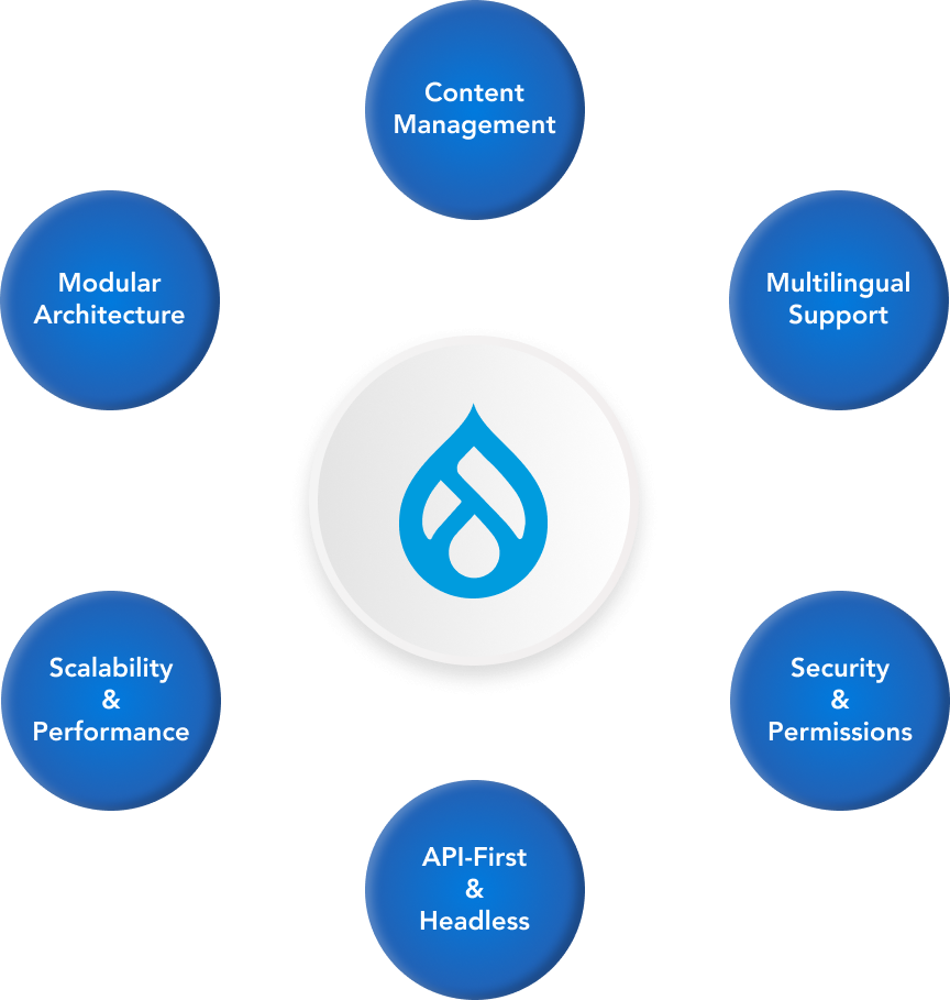 drupal features drupal